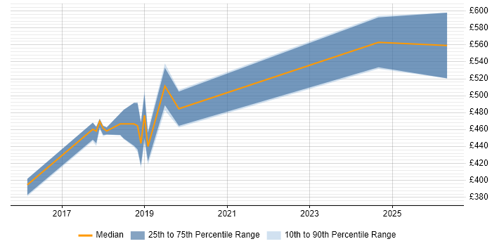 Contractor daily rate distribution trend for AWS Developer job vacancies in West Sussex