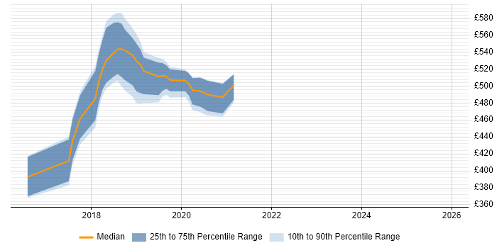 Contractor daily rate distribution trend for AWS Engineer job vacancies in West Sussex