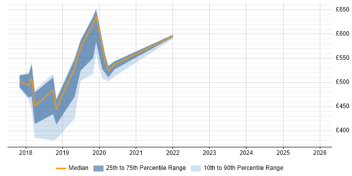 Contractor daily rate distribution trend for jobs in West Sussex citing AWS Lambda