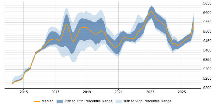 Contractor daily rate distribution trend for jobs in West Sussex citing AWS Contractor daily rate distribution trend for jobs in West Sussex citing AWS