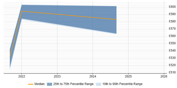 Contractor daily rate distribution trend for jobs in West Sussex citing Azure AKS