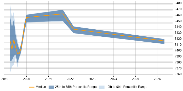 Contractor daily rate distribution trend for jobs in West Sussex citing Azure Cosmos DB