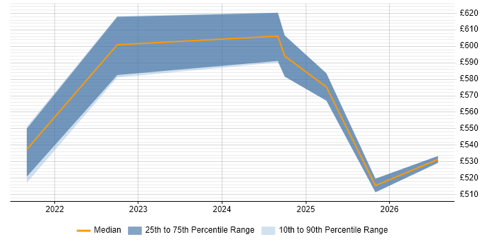 Contractor daily rate distribution trend for jobs in West Sussex citing Azure Databricks