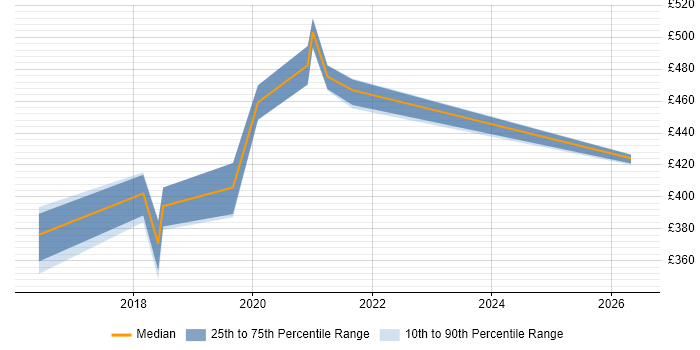 Contractor daily rate distribution trend for Azure Developer job vacancies in West Sussex