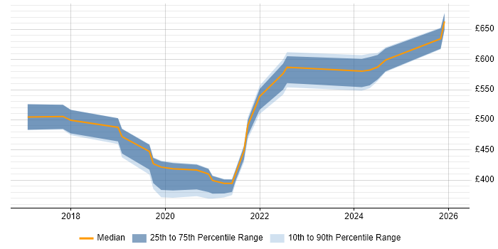 Contractor daily rate distribution trend for jobs in West Sussex citing Azure DevOps