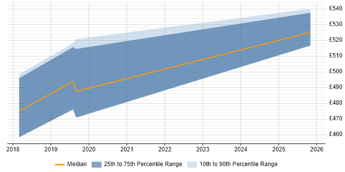 Contractor daily rate distribution trend for jobs in West Sussex citing Azure Machine Learning