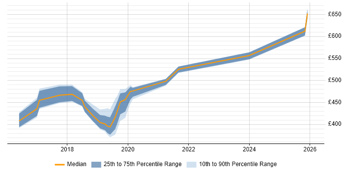 Contractor daily rate distribution trend for jobs in West Sussex citing Azure Service Bus