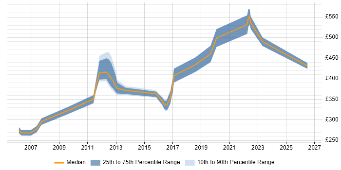 Contractor daily rate distribution trend for jobs in West Sussex citing B2B