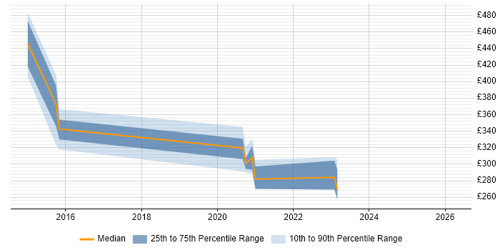 Contractor daily rate distribution trend for jobs in West Sussex citing Baan