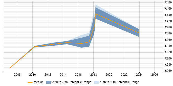 Contractor daily rate distribution trend for Backend Developer job vacancies in West Sussex