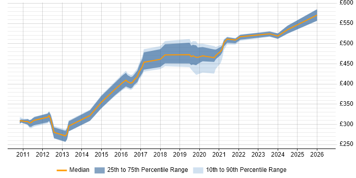 Contractor daily rate distribution trend for jobs in West Sussex citing Backlog Management