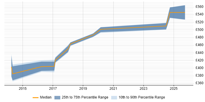 Contractor daily rate distribution trend for jobs in West Sussex citing Backlog Prioritisation