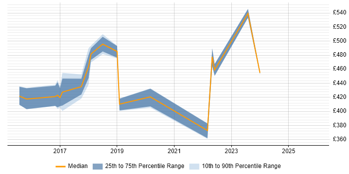 Contractor daily rate distribution trend for jobs in West Sussex citing Backlog Refinement