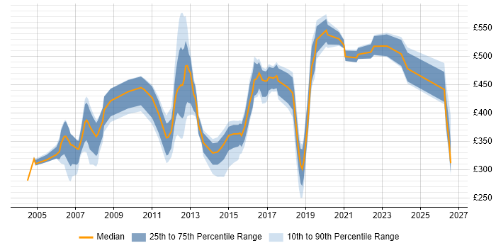 Contractor daily rate distribution trend for jobs in West Sussex citing Banking