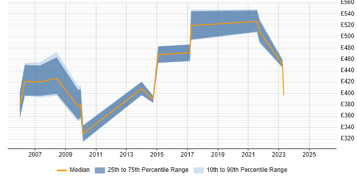 Contractor daily rate distribution trend for jobs in West Sussex citing BAPI