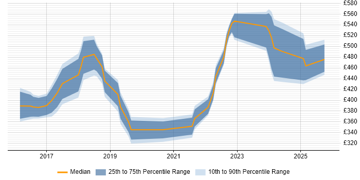 Contractor daily rate distribution trend for jobs in West Sussex citing Bash