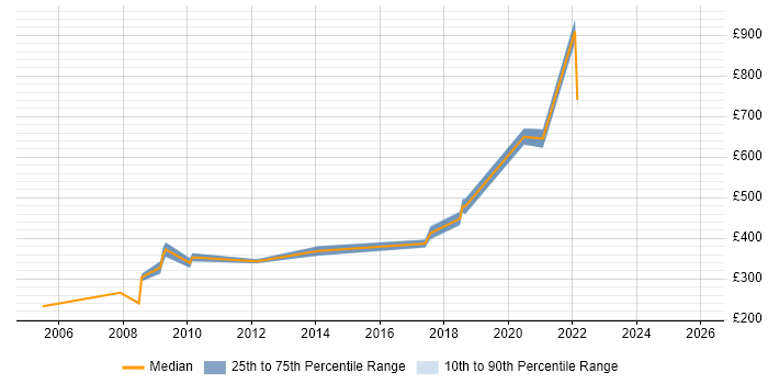 Contractor daily rate distribution trend for jobs in West Sussex citing BCP