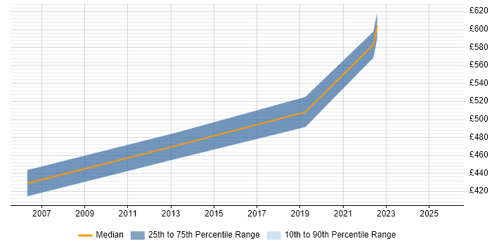 Contractor daily rate distribution trend for jobs in West Sussex citing Behavioural Change