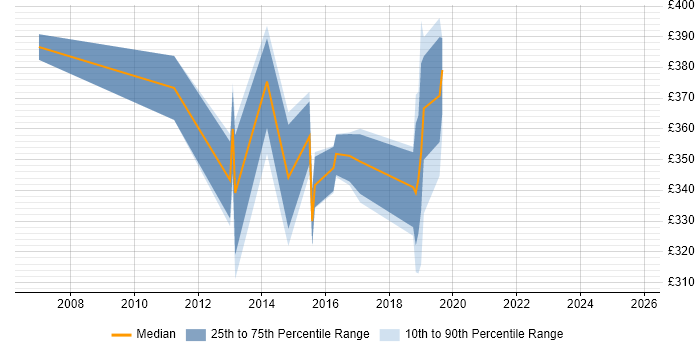 Contractor daily rate distribution trend for jobs in West Sussex citing BGP