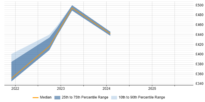 Contractor daily rate distribution trend for jobs in West Sussex citing BigQuery