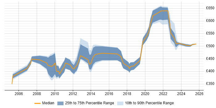 Contractor daily rate distribution trend for jobs in West Sussex citing Billing