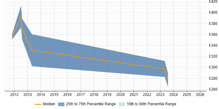 Contractor daily rate distribution trend for jobs in West Sussex citing Biotechnology