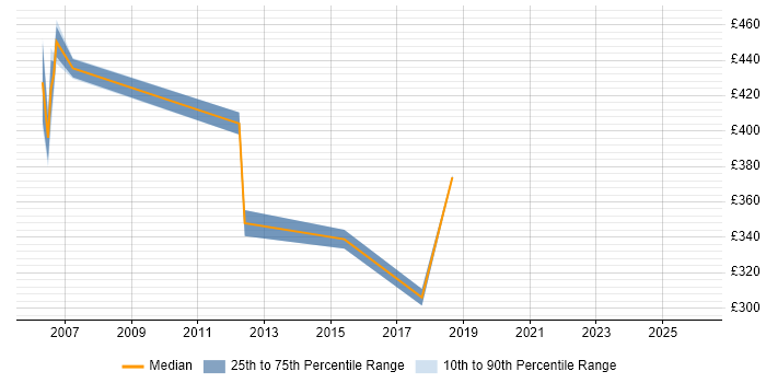 Contractor daily rate distribution trend for BizTalk Developer job vacancies in West Sussex