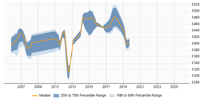 Contractor daily rate distribution trend for jobs in West Sussex citing BizTalk Server