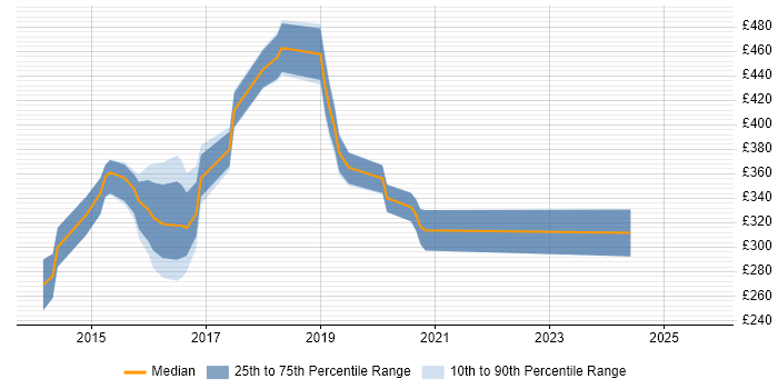 Contractor daily rate distribution trend for jobs in West Sussex citing Bootstrap Contractor daily rate distribution trend for jobs in West Sussex citing Bootstrap