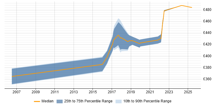 Contractor daily rate distribution trend for jobs in West Sussex citing BPMN Contractor daily rate distribution trend for jobs in West Sussex citing BPMN