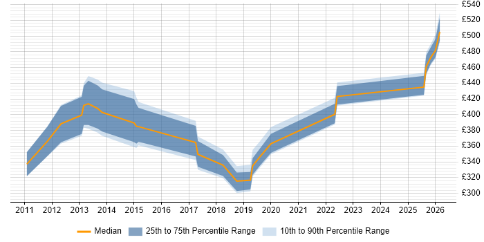 Contractor daily rate distribution trend for jobs in West Sussex citing Budgeting and Forecasting