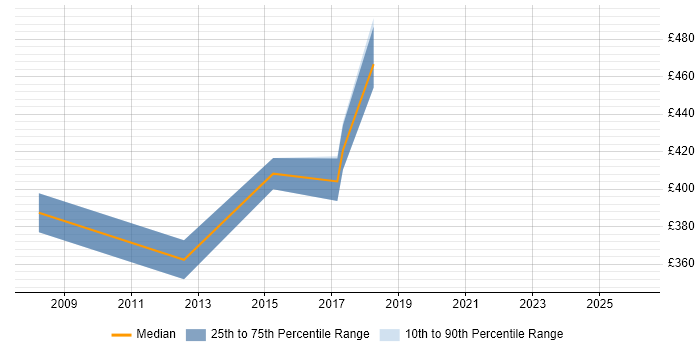 Contractor daily rate distribution trend for jobs in West Sussex citing Build Automation