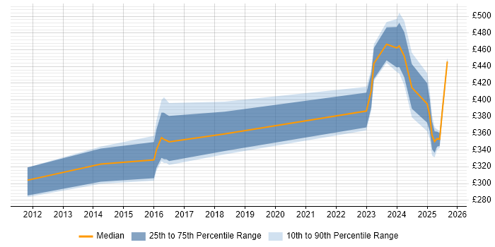 Contractor daily rate distribution trend for jobs in Burgess Hill citing Agile
