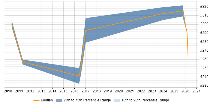 Contractor daily rate distribution trend for jobs in Burgess Hill citing Analytical Skills