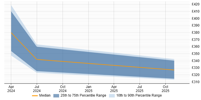 Contractor daily rate distribution trend for jobs in Burgess Hill citing Analytics