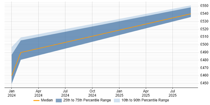 Contractor daily rate distribution trend for jobs in Burgess Hill citing Android Development