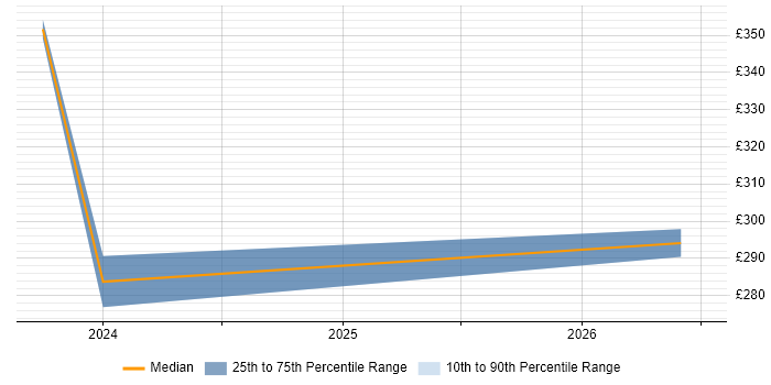 Contractor daily rate distribution trend for jobs in Burgess Hill citing API Development