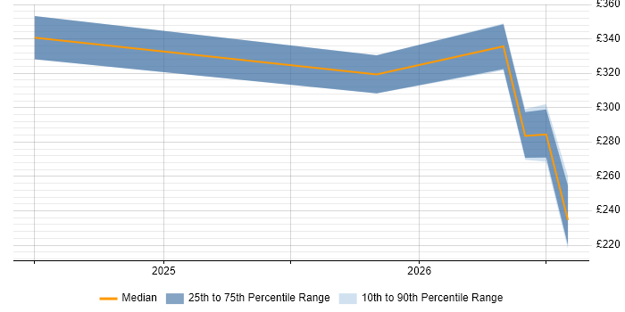 Contractor daily rate distribution trend for jobs in Burgess Hill citing AI