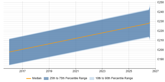 Contractor daily rate distribution trend for Automation Tester job vacancies in Burgess Hill