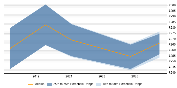 Contractor daily rate distribution trend for jobs in Burgess Hill citing Azure