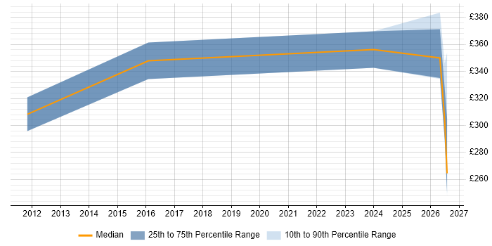 Contractor daily rate distribution trend for jobs in Burgess Hill citing Banking