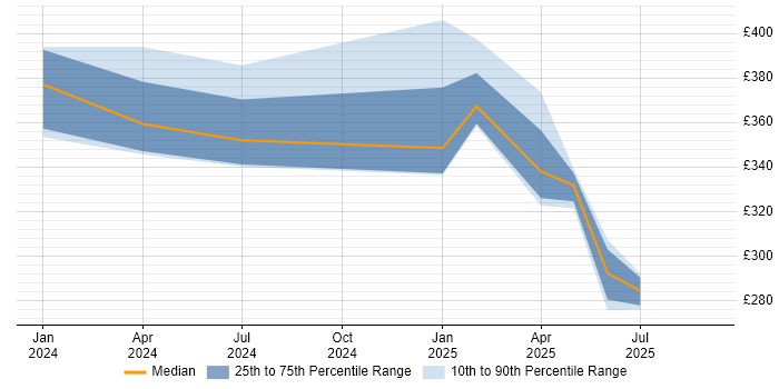 Contractor daily rate distribution trend for jobs in Burgess Hill citing CI/CD