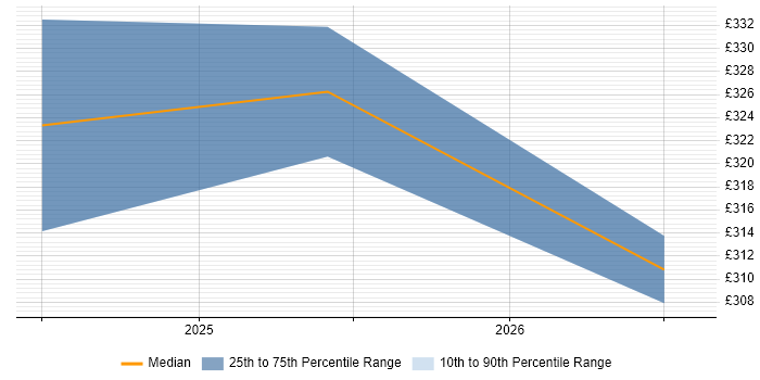 Contractor daily rate distribution trend for jobs in Burgess Hill citing Cloud Native