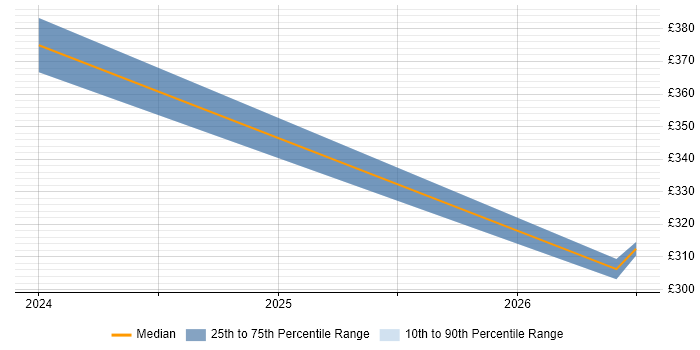Contractor daily rate distribution trend for jobs in Burgess Hill citing Code Quality