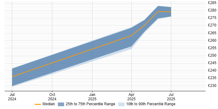 Contractor daily rate distribution trend for jobs in Burgess Hill citing Continuous Deployment