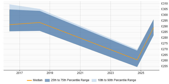 Contractor daily rate distribution trend for jobs in Burgess Hill citing Continuous Improvement