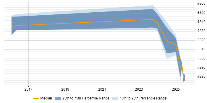 Contractor daily rate distribution trend for jobs in Burgess Hill citing Continuous Integration