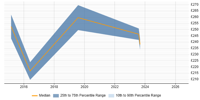 Contractor daily rate distribution trend for jobs in Burgess Hill citing CRM