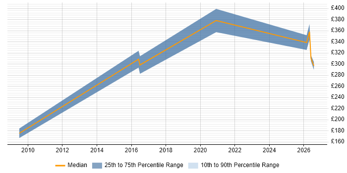 Contractor daily rate distribution trend for jobs in Burgess Hill citing CSS