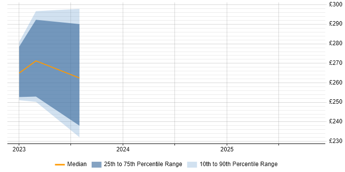 Contractor daily rate distribution trend for jobs in Burgess Hill citing Customer-Centricity
